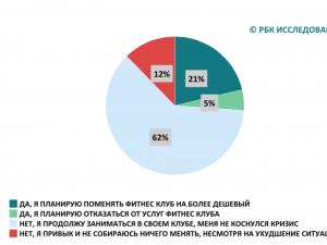 Solo il 2,5% dei russi frequenta i fitness club – questo è il risultato di un recente studio sull'industria sportiva